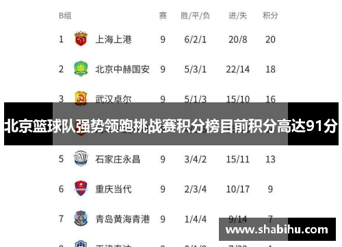 北京篮球队强势领跑挑战赛积分榜目前积分高达91分